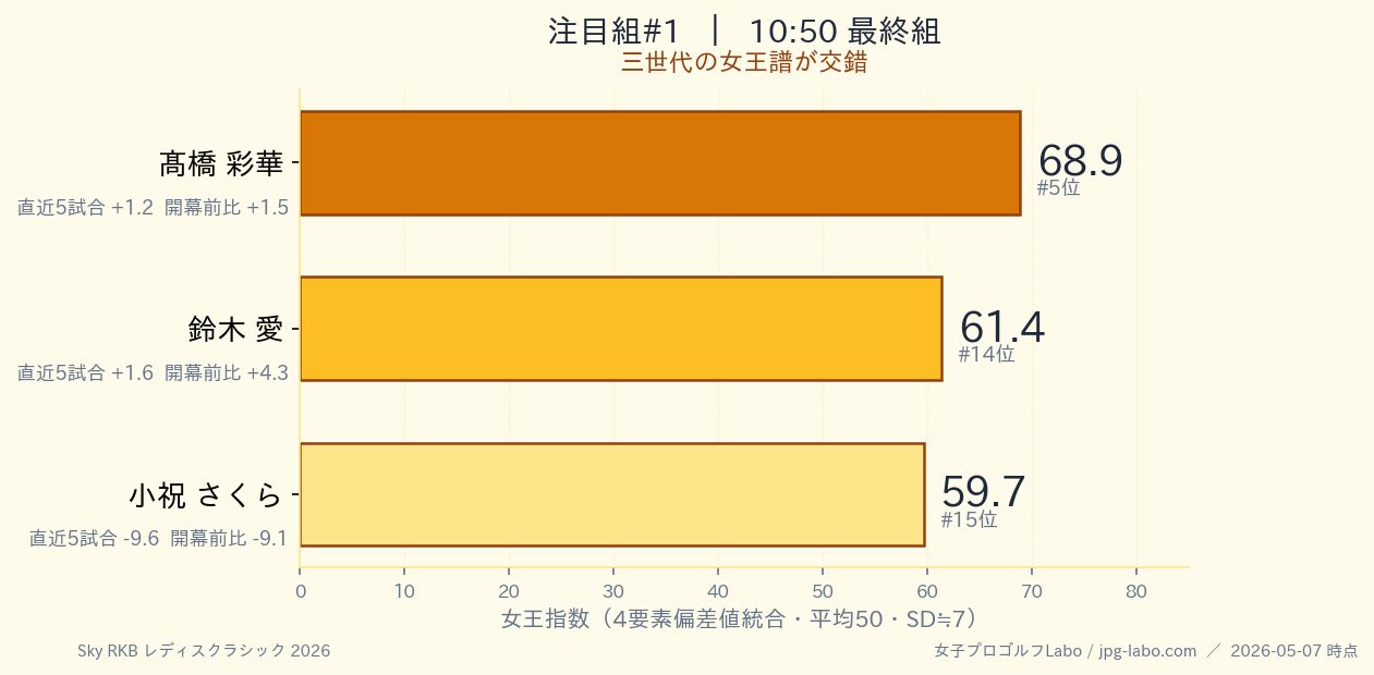 最終組のバーチャート