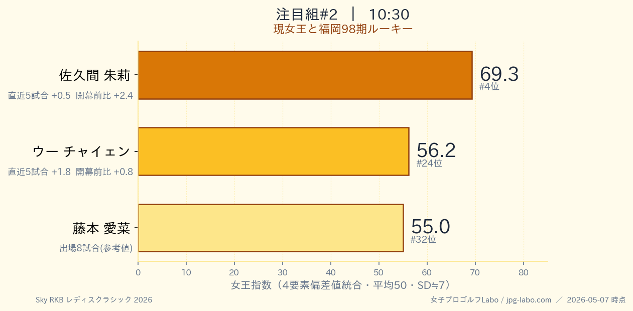 10:30組のバーチャート