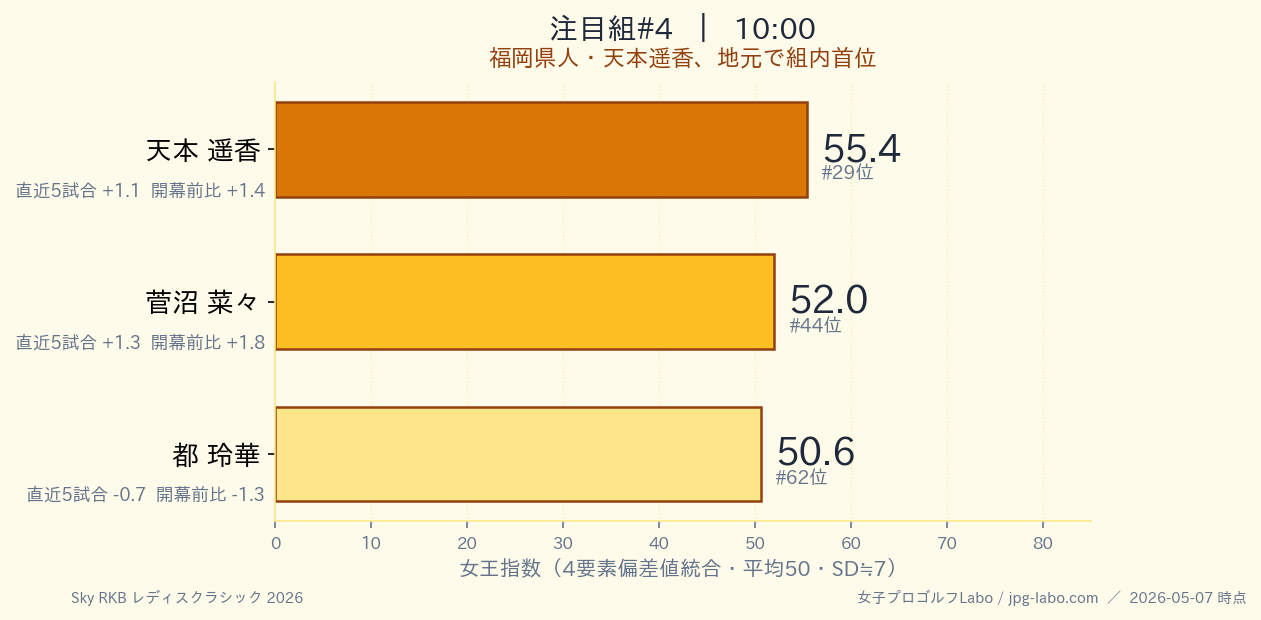 10:00組のバーチャート