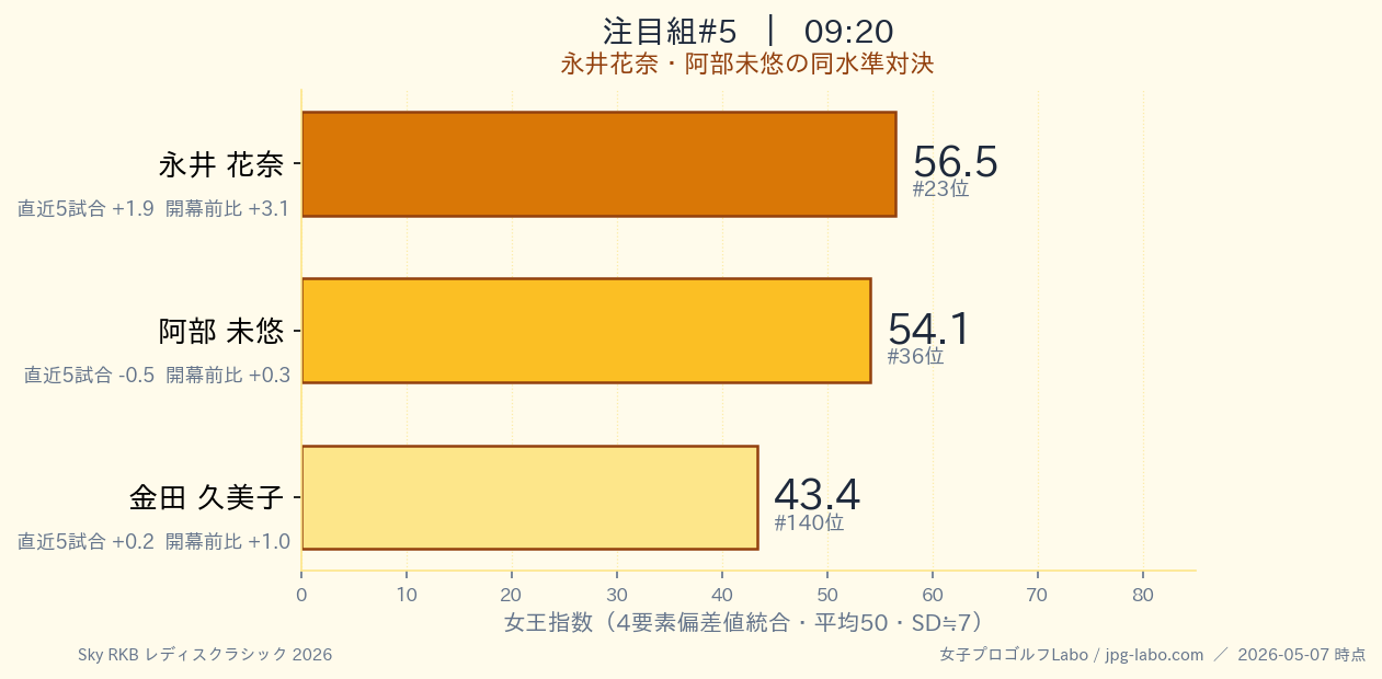 09:20組のバーチャート
