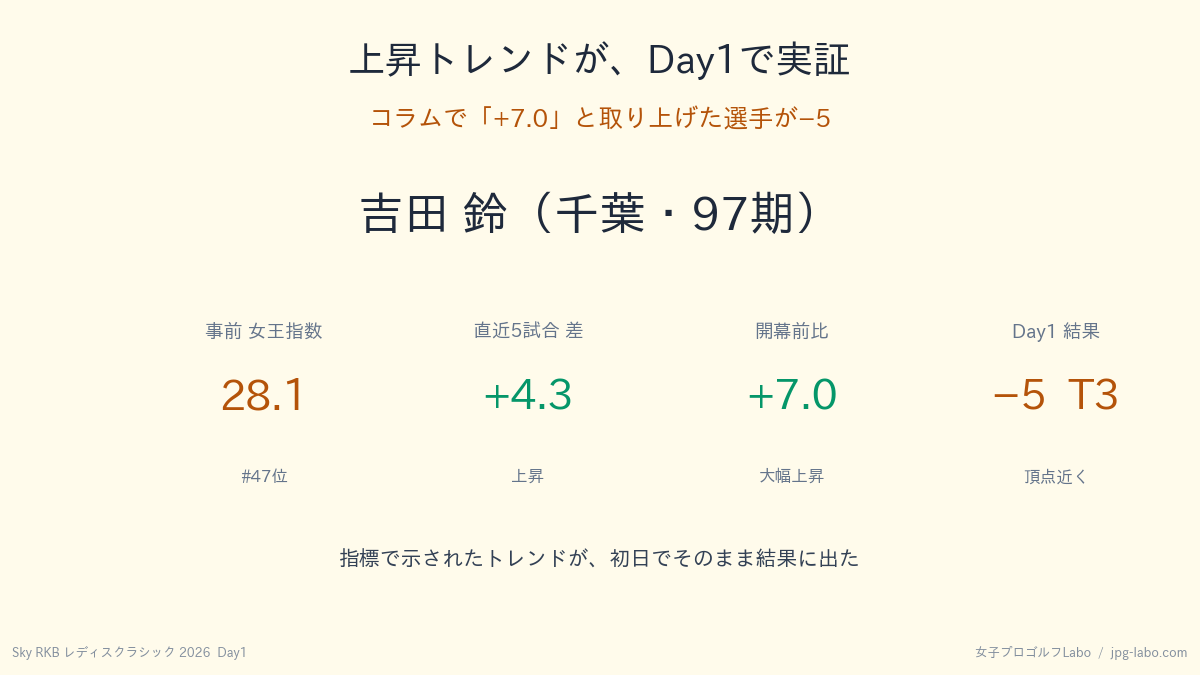 吉田鈴、上昇トレンドの実証
