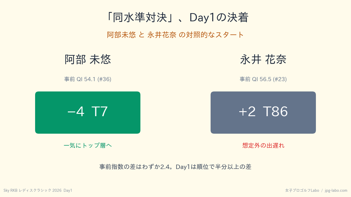 阿部未悠と永井花奈、Day1の決着
