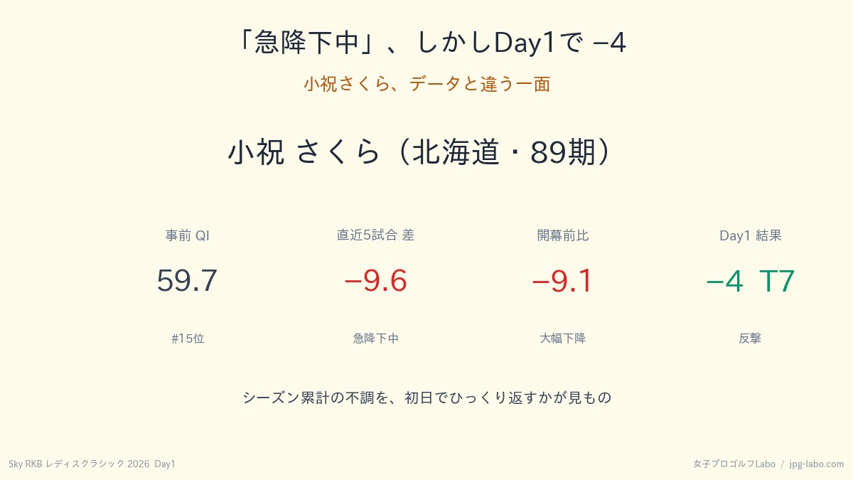 小祝さくら、急降下中だが−4