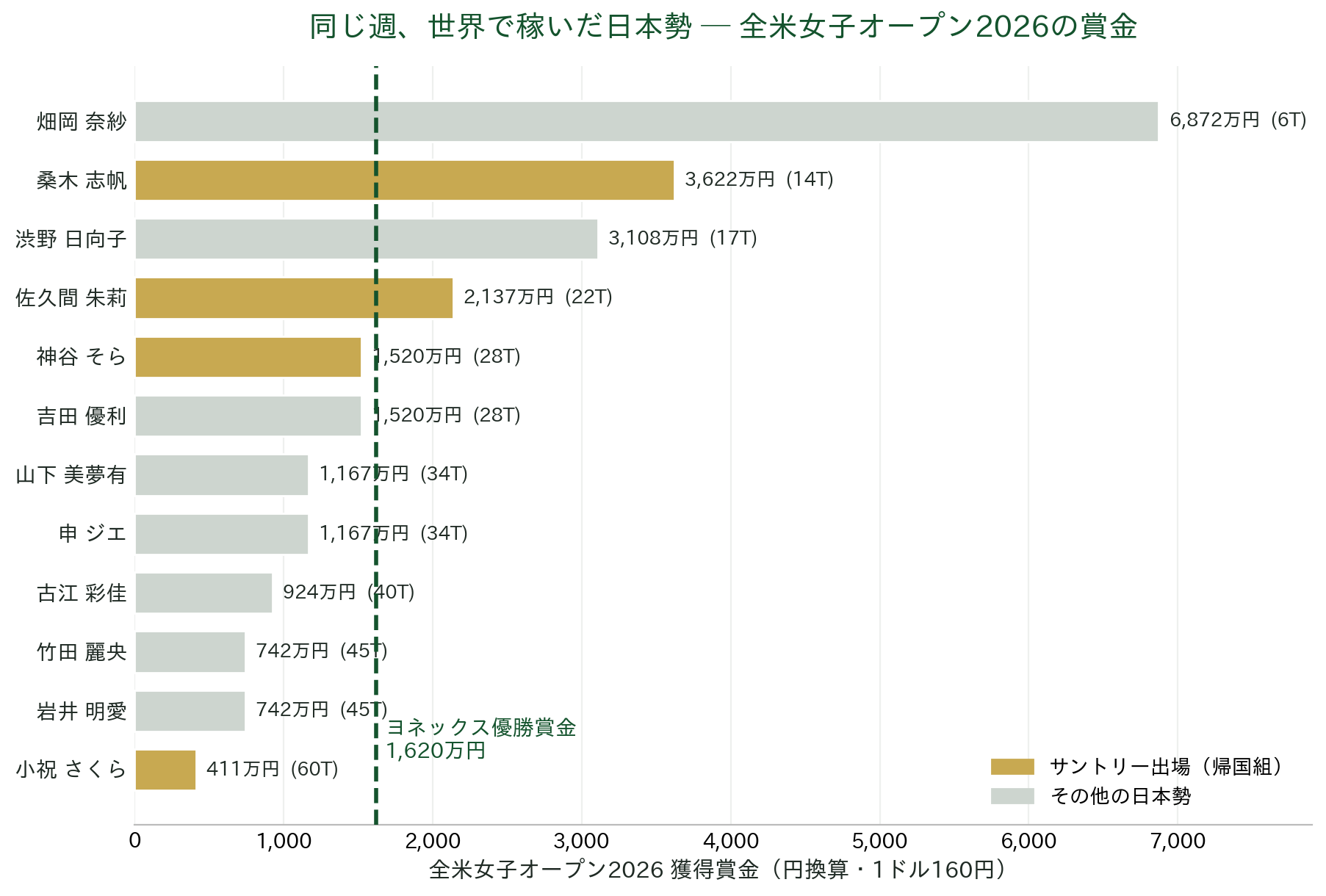全米女子オープン2026 日本勢の獲得賞金（円換算）とヨネックス優勝賞金の比較